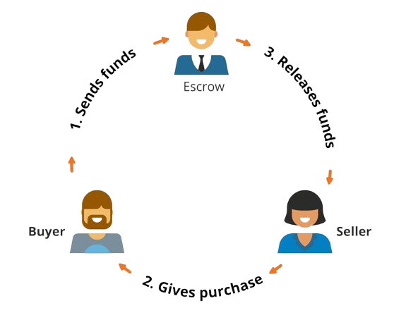 Escrow Website Automatically Crafted